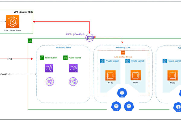 AWS VPC Design: Integrating Subnets, AZs, and Dual-Stack IP