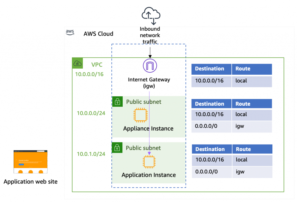 What are Route Tables on AWS VPC?