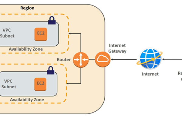 Mastering AWS VPC: An Introduction to Virtual Private Cloud Routing