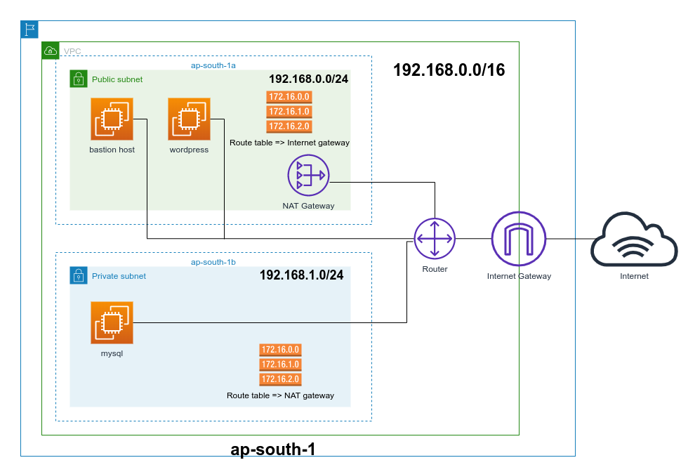 What is Subnet on AWS VPC?